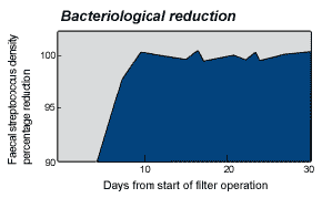 bacteriological reduction graph