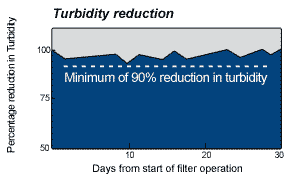 turbidity reduction graph